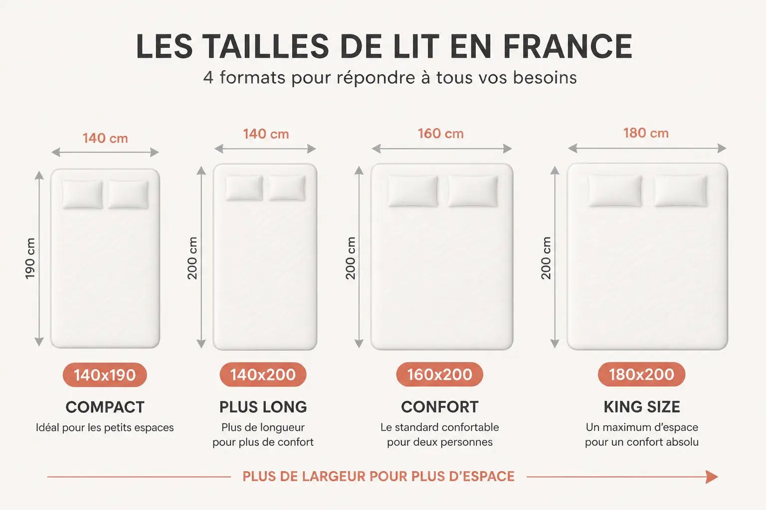 Comparatif dimension lit 2 places : 140x190, 140x200, 160x200 et 180x200 en vue de dessus