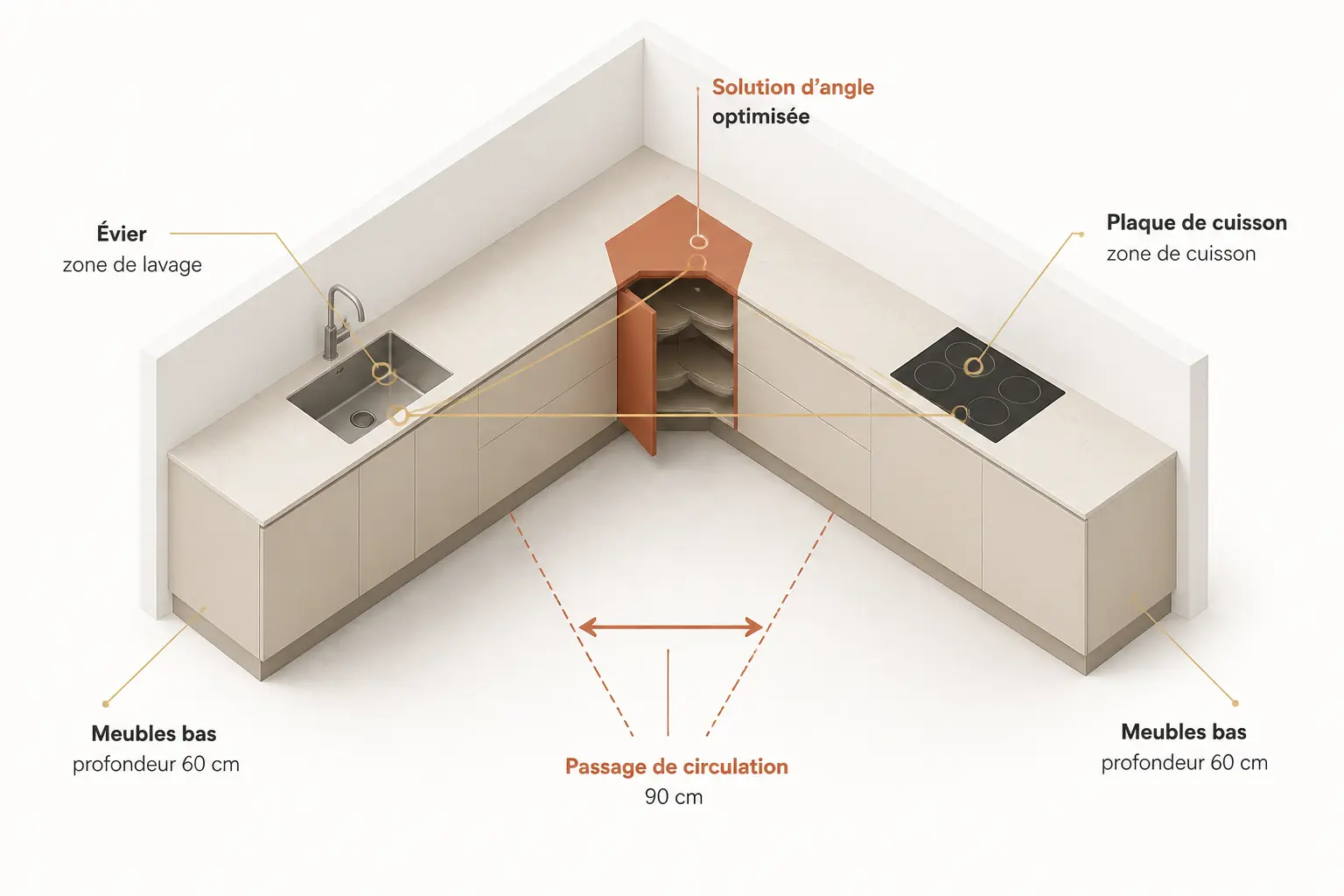 Cuisine en L vue en isométrie : meubles 60 cm, passage 90 cm, angle optimisé, évier et plaque